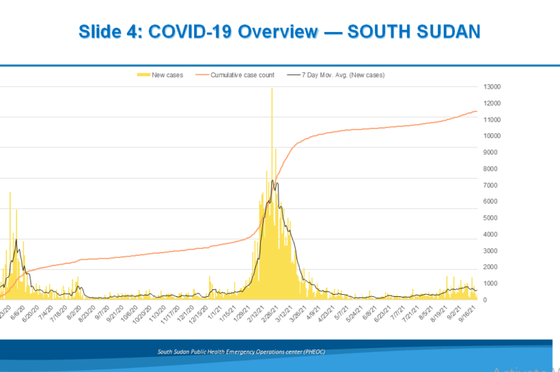 Western Equatoria emerges as COVID-19 hotspot